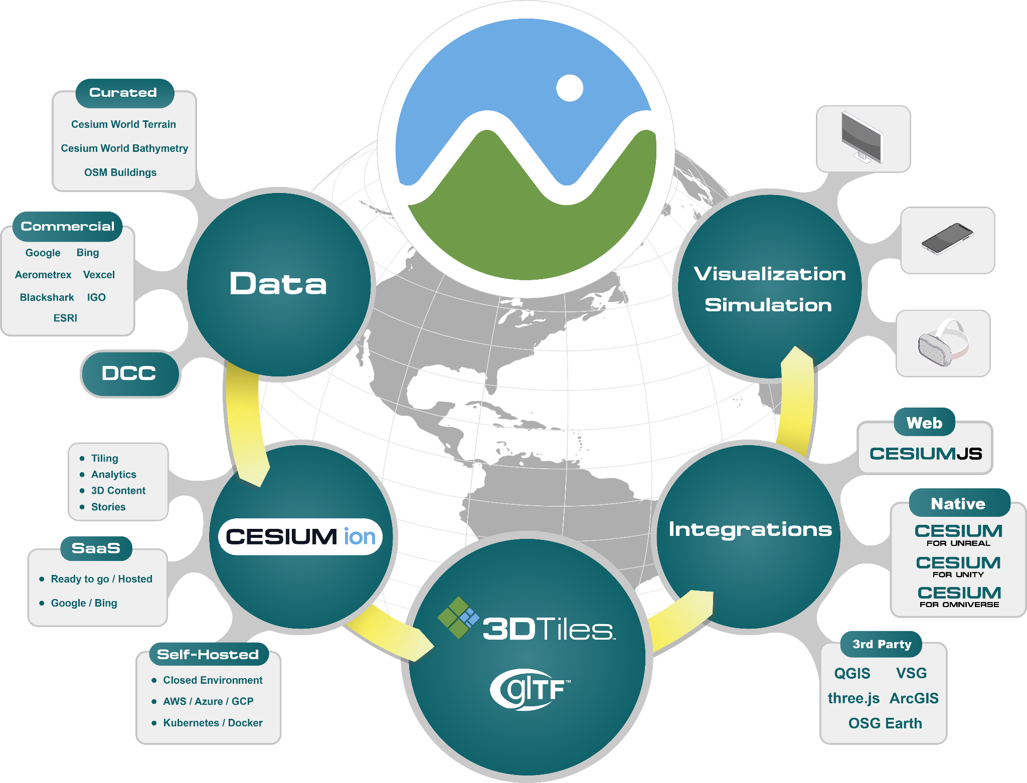 Cesium Platform and Ecosystem